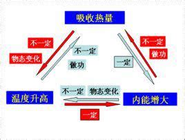 內能|內能（熱力學及化學）